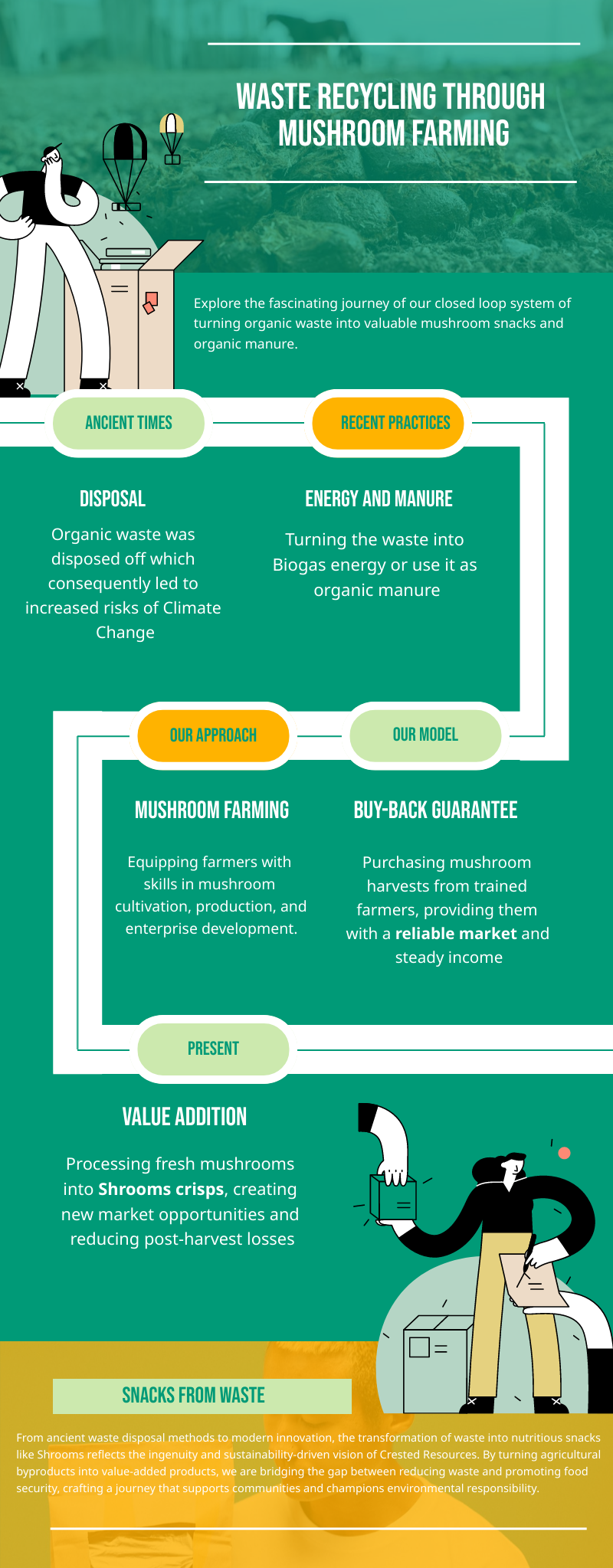 Crested Resources Business Model Infograph